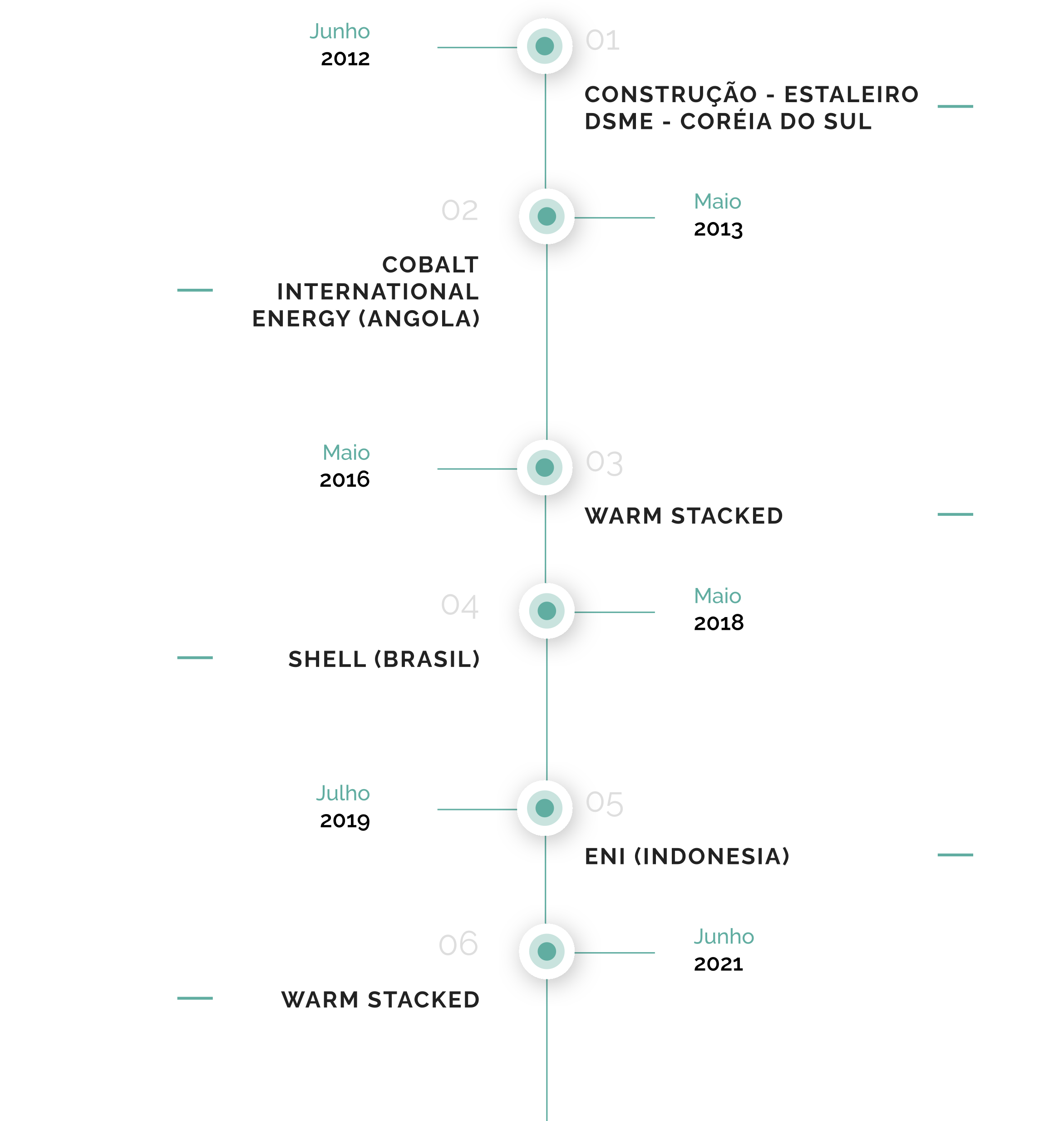 timeline-ssv-catarina-en