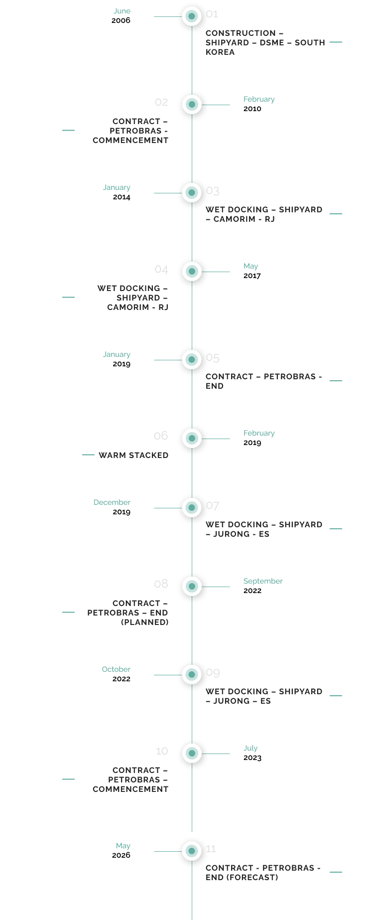 Victoria Unit Contract History