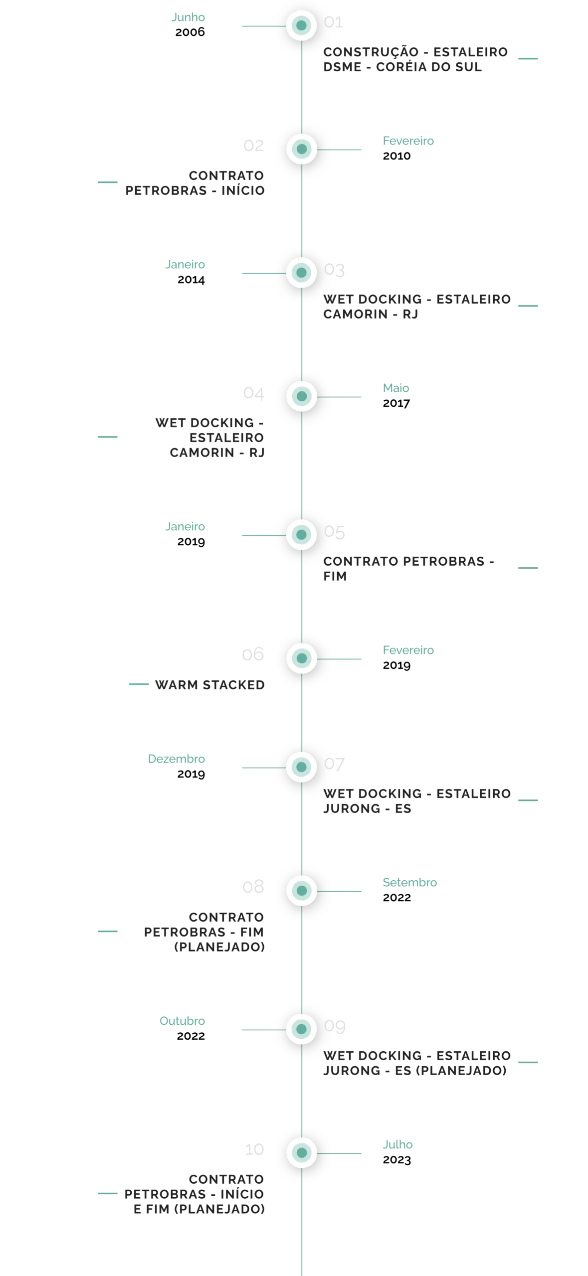 Timeline de contratos da Victoria